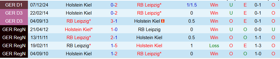 Nhận định, Soi kèo Leipzig vs Holstein Kiel, 20h30 ngày 19/4: Hủy diệt kẻ yếu	 - Ảnh 3