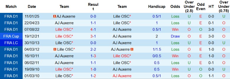 Nhận định, Soi kèo Lille vs Auxerre, 20h00 ngày 20/4: Mùa giải cân bằng - Ảnh 1