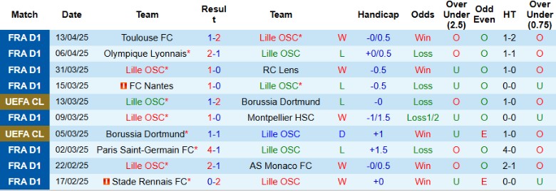 Nhận định, Soi kèo Lille vs Auxerre, 20h00 ngày 20/4: Mùa giải cân bằng - Ảnh 2
