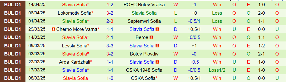 Nhận định, Soi kèo Lokomotiv Plovdiv vs Slavia Sofia, 20h30 ngày 19/4: Khách cứng đầu	 - Ảnh 1