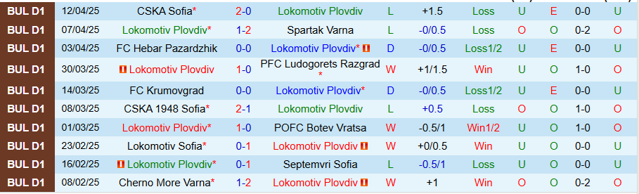 Nhận định, Soi kèo Lokomotiv Plovdiv vs Slavia Sofia, 20h30 ngày 19/4: Khách cứng đầu	 - Ảnh 2