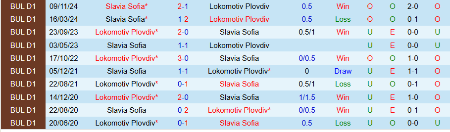Nhận định, Soi kèo Lokomotiv Plovdiv vs Slavia Sofia, 20h30 ngày 19/4: Khách cứng đầu	 - Ảnh 3