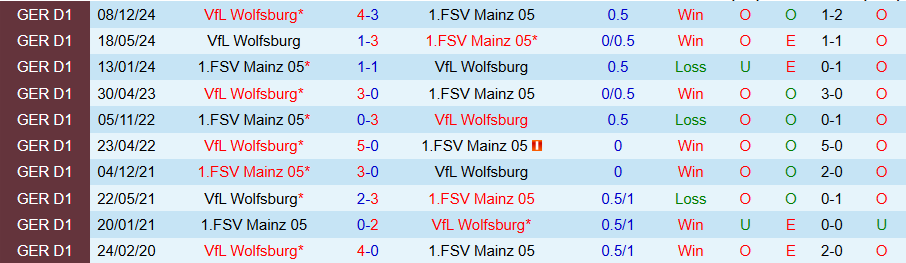 Nhận định, Soi kèo Mainz vs Wolfsburg, 20h30 ngày 19/4: Chia điểm	 - Ảnh 3