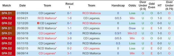Nhận định, Soi kèo Mallorca vs Leganes 23h30 ngày 19/4: Bất phân thắng bại - Ảnh 3