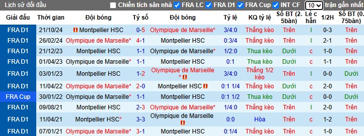 Nhận định, Soi kèo Marseille vs Montpellier, 2h05 ngày 20/04: Khó có bất ngờ - Ảnh 1