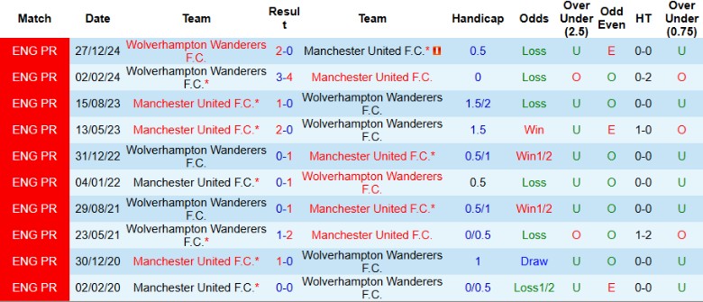 Nhận định, Soi kèo MU vs Wolverhampton, 20h00 ngày 20/4: Đuổi kịp đối thủ - Ảnh 1