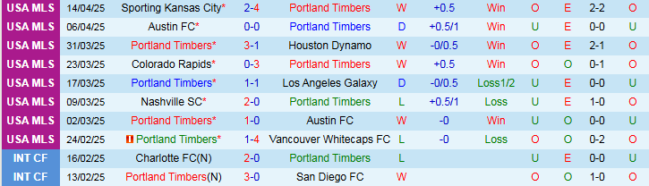 Nhận định, Soi kèo Portland Timbers vs Los Angeles FC 9h15 ngày 20/4: Điểm tựa sân nhà - Ảnh 2