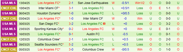 Nhận định, Soi kèo Portland Timbers vs Los Angeles FC 9h15 ngày 20/4: Điểm tựa sân nhà - Ảnh 3