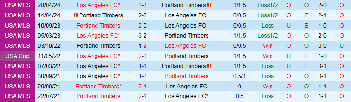 Nhận định, Soi kèo Portland Timbers vs Los Angeles FC 9h15 ngày 20/4: Điểm tựa sân nhà - Ảnh 4