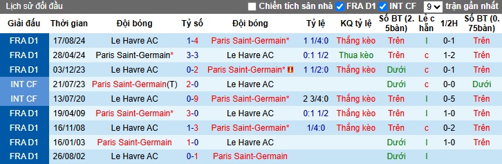 Nhận định, Soi kèo PSG vs Le Havre 22h ngày 19/4: Mưa bàn thắng ở Paris - Ảnh 3
