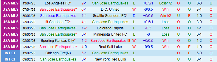 Nhận định, Soi kèo San Jose Earthquakes vs Sporting Kansas City 9h30 ngày 20/4: Chiến thắng nhọc nhằn - Ảnh 2