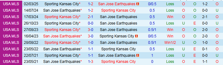 Nhận định, Soi kèo San Jose Earthquakes vs Sporting Kansas City 9h30 ngày 20/4: Chiến thắng nhọc nhằn - Ảnh 4
