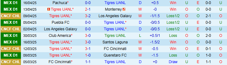 Nhận định, Soi kèo Tigres UANL vs Pumas UNAM 10h00 ngày 20/4: Chủ nhà thắng dễ - Ảnh 3