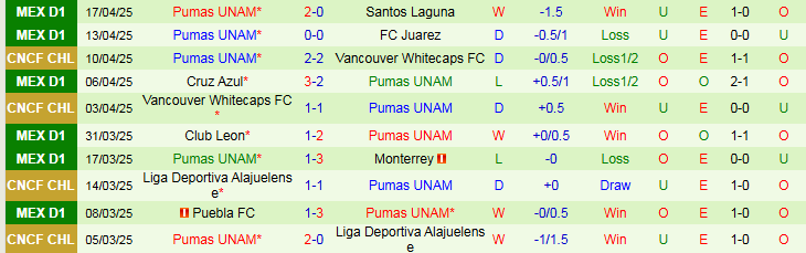 Nhận định, Soi kèo Tigres UANL vs Pumas UNAM 10h00 ngày 20/4: Chủ nhà thắng dễ - Ảnh 4