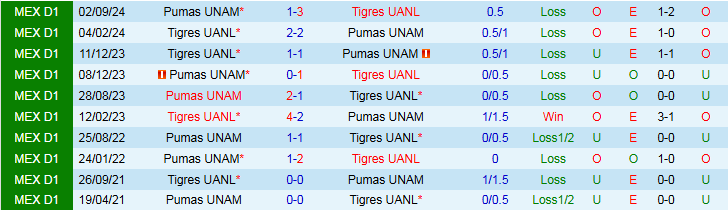 Nhận định, Soi kèo Tigres UANL vs Pumas UNAM 10h00 ngày 20/4: Chủ nhà thắng dễ - Ảnh 5