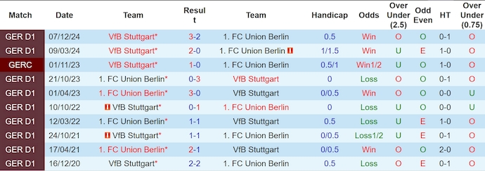 Nhận định, Soi kèo Union Berlin vs Stuttgart 23h30 ngày 19/4: Ôm hận trên sân nhà - Ảnh 3