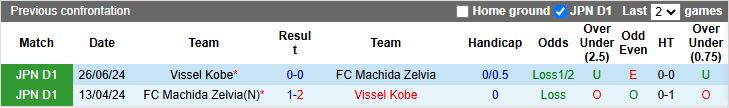 Nhận định, Soi kèo Vissel Kobe vs Machida Zelvia 12h00 ngày 20/4: Trận cầu tâm điểm - Ảnh 1