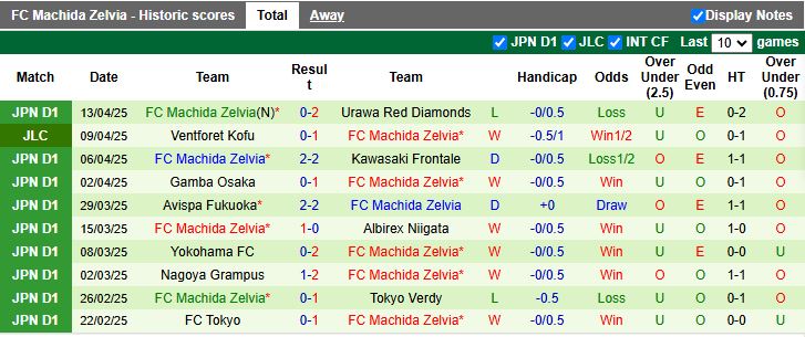 Nhận định, Soi kèo Vissel Kobe vs Machida Zelvia 12h00 ngày 20/4: Trận cầu tâm điểm - Ảnh 3