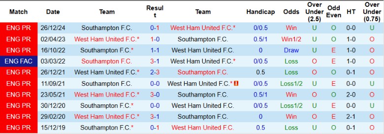Nhận định, Soi kèo West Ham vs Southampton, 21h00 ngày 19/4: An tâm trụ hạng - Ảnh 1
