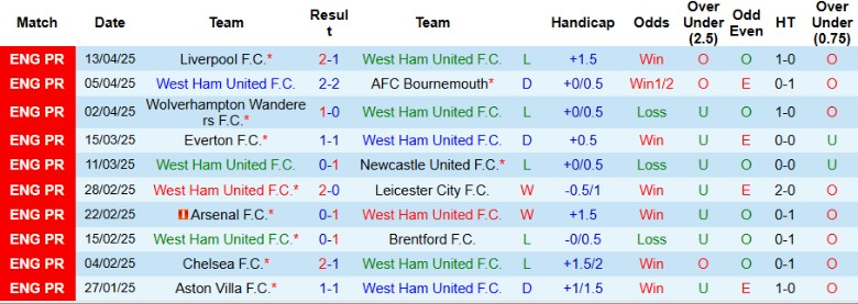 Nhận định, Soi kèo West Ham vs Southampton, 21h00 ngày 19/4: An tâm trụ hạng - Ảnh 2