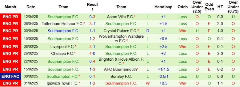Nhận định, Soi kèo West Ham vs Southampton, 21h00 ngày 19/4: An tâm trụ hạng - Ảnh 3