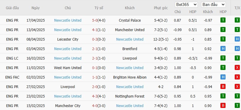 Soi kèo phạt góc Aston Villa vs Newcastle, 23h30 ngày 19/04 - Ảnh 5