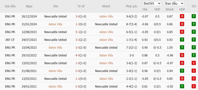 Soi kèo phạt góc Aston Villa vs Newcastle, 23h30 ngày 19/04 - Ảnh 6