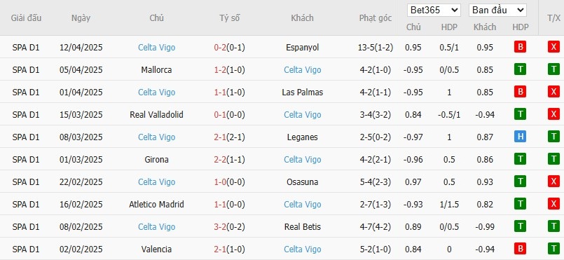 Soi kèo phạt góc Barcelona vs Celta Vigo, 21h15 ngày 19/04 - Ảnh 5