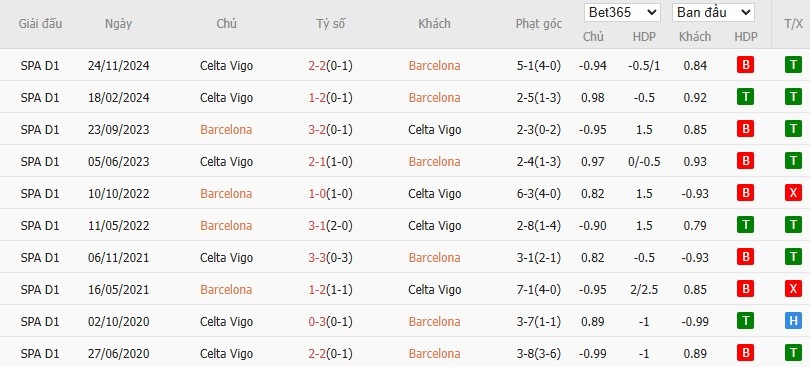 Soi kèo phạt góc Barcelona vs Celta Vigo, 21h15 ngày 19/04 - Ảnh 6