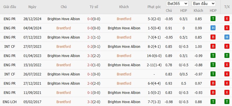 Soi kèo phạt góc Brentford vs Brighton, 21h ngày 19/04 - Ảnh 6