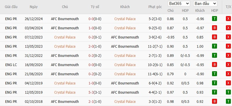 Soi kèo phạt góc Crystal Palace vs Bournemouth, 21h ngày 19/04 - Ảnh 6