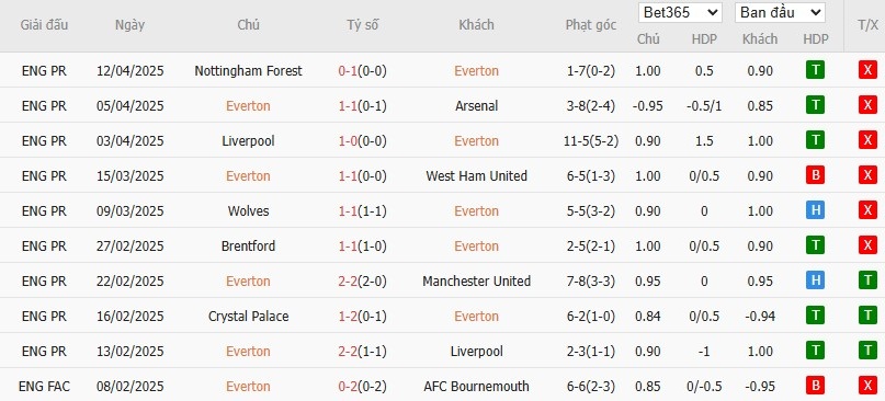 Soi kèo phạt góc Everton vs Manchester City, 21h ngày 19/04 - Ảnh 4