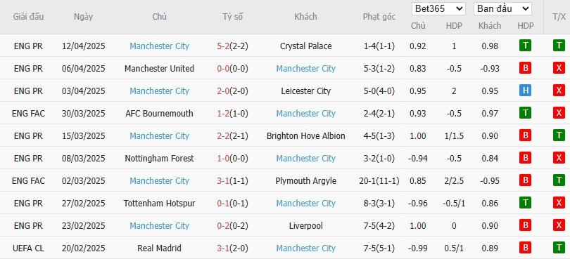 Soi kèo phạt góc Everton vs Manchester City, 21h ngày 19/04 - Ảnh 5