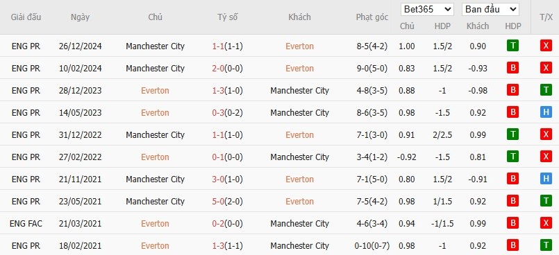 Soi kèo phạt góc Everton vs Manchester City, 21h ngày 19/04 - Ảnh 6