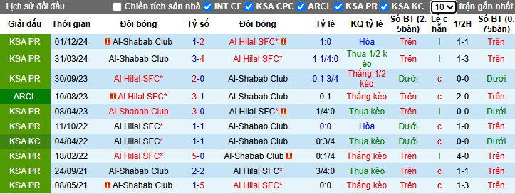 Nhận định, Soi kèo Al Hilal vs Al-Shabab, 22h55 ngày 21/04: Sức mạnh vượt trội - Ảnh 1
