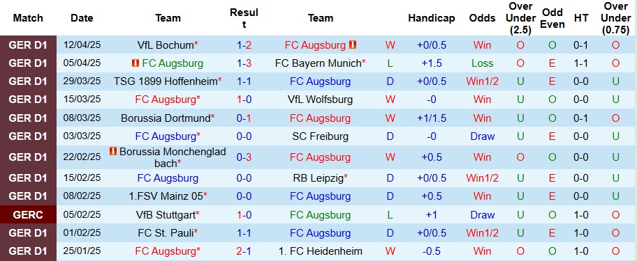 Nhận định, Soi kèo Augsburg vs Frankfurt 20h30 ngày 20/4: Dễ có bất ngờ - Ảnh 1