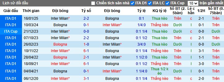 Nhận định, Soi kèo Bologna vs Inter Milan, 22h59 ngày 20/04: Tiếp đà hưng phấn - Ảnh 1