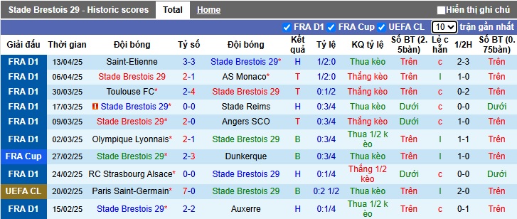 Nhận định, Soi kèo Brest vs Lens 22h15 ngày 20/4: Bắt nạt khách đường xa - Ảnh 1