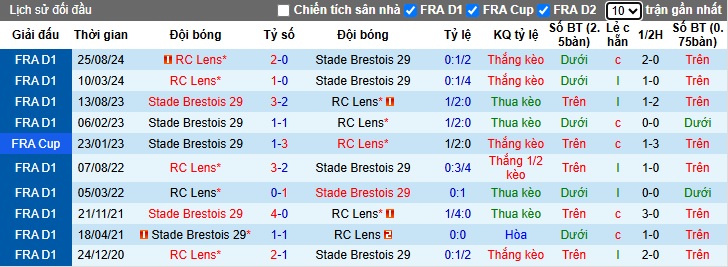 Nhận định, Soi kèo Brest vs Lens 22h15 ngày 20/4: Bắt nạt khách đường xa - Ảnh 3