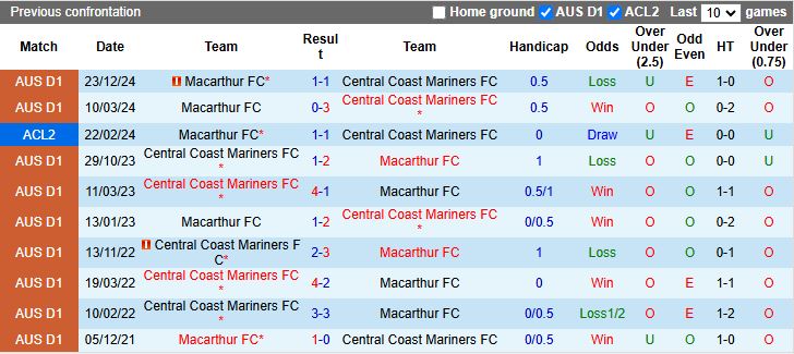 Nhận định, Soi kèo Central Coast Mariners vs Macarthur 14h00 ngày 20/4: Chủ nhà lép vế - Ảnh 1