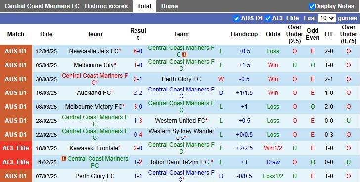 Nhận định, Soi kèo Central Coast Mariners vs Macarthur 14h00 ngày 20/4: Chủ nhà lép vế - Ảnh 2