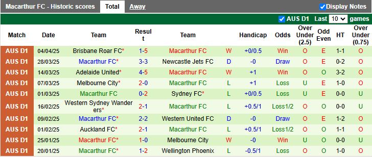 Nhận định, Soi kèo Central Coast Mariners vs Macarthur 14h00 ngày 20/4: Chủ nhà lép vế - Ảnh 3