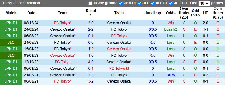 Nhận định, Soi kèo Cerezo Osaka vs FC Tokyo 13h00 ngày 20/4: Chủ nhà chiếm ưu thế - Ảnh 1