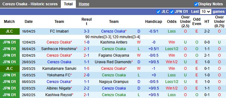 Nhận định, Soi kèo Cerezo Osaka vs FC Tokyo 13h00 ngày 20/4: Chủ nhà chiếm ưu thế - Ảnh 2