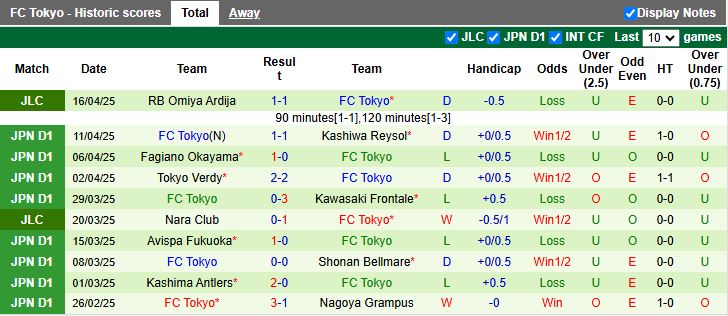 Nhận định, Soi kèo Cerezo Osaka vs FC Tokyo 13h00 ngày 20/4: Chủ nhà chiếm ưu thế - Ảnh 3