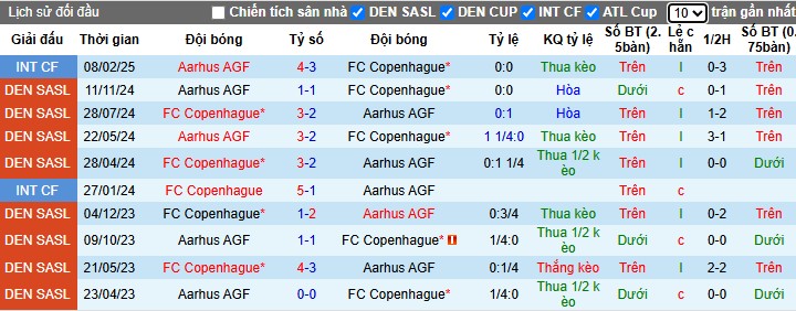 Nhận định, Soi kèo Copenhagen vs Aarhus, 22h59 ngày 21/04: Chủ nhà có lợi thế - Ảnh 1