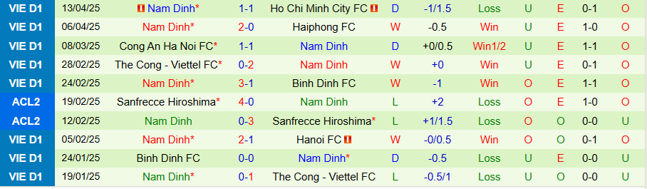 Nhận định, Soi kèo Đà Nẵng vs Nam Định, 18h00 ngày 20/4: 3 điểm trong tầm tay - Ảnh 1
