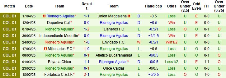 Nhận định, Soi kèo Deportivo Pasto vs Rionegro Aguilas 08h10 ngày 22/4: Tin vào cửa trên - Ảnh 2