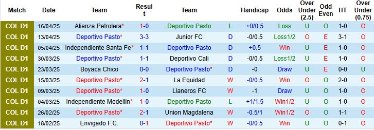 Nhận định, Soi kèo Deportivo Pasto vs Rionegro Aguilas 08h10 ngày 22/4: Tin vào cửa trên - Ảnh 3