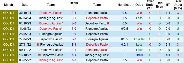 Nhận định, Soi kèo Deportivo Pasto vs Rionegro Aguilas 08h10 ngày 22/4: Tin vào cửa trên - Ảnh 5
